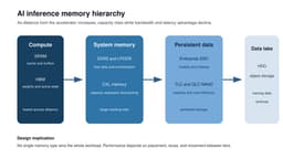 AI Inference Memory Technologies and Market Cycles