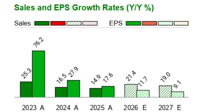 Palo Alto Networks (PANW) Pe Ratio  (TTM)  - Zacks.com