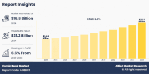 Comic Book Market Size Forecasted to Grow at 6.6% ...