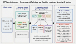 CSF neuroinflammatory biomarkers are associated with ...