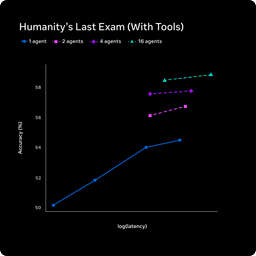 @omarsar0: NEW: Meta announces Muse Spark. 

All you need to know:

* It's their new multi-modal reasoning mode...
