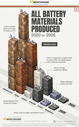 All the Battery Materials We Produced in One Visualization