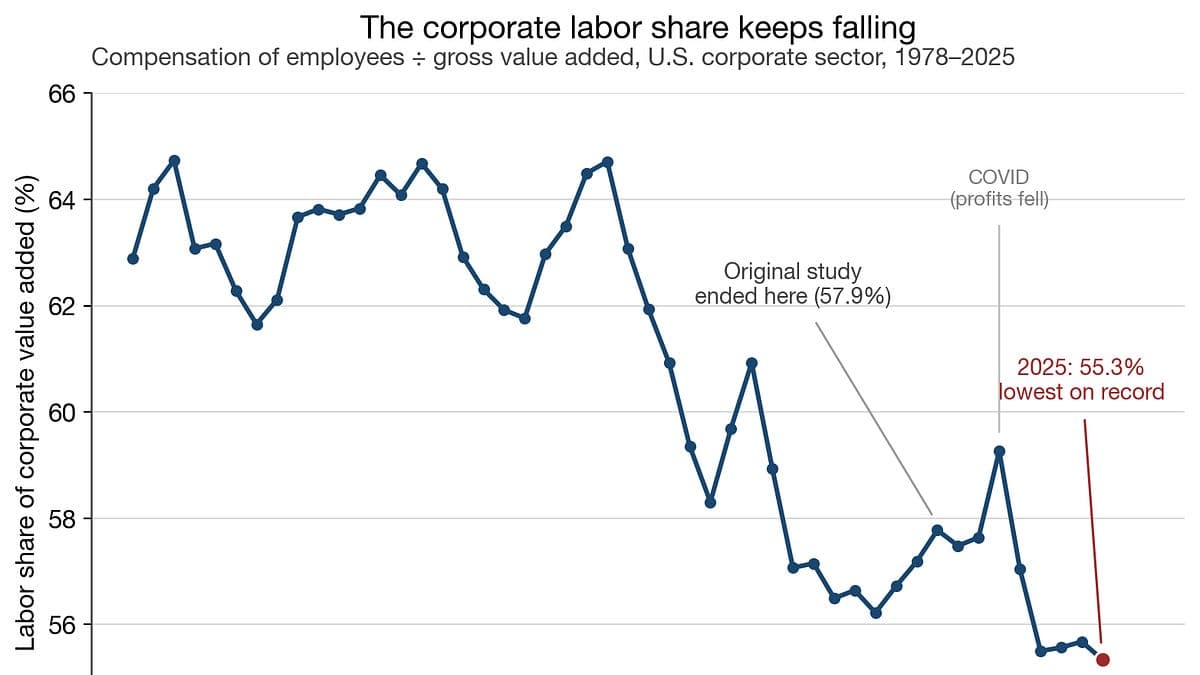 Why the Labor Share Keeps Falling: Taxes! - The Everywhere Millionaire