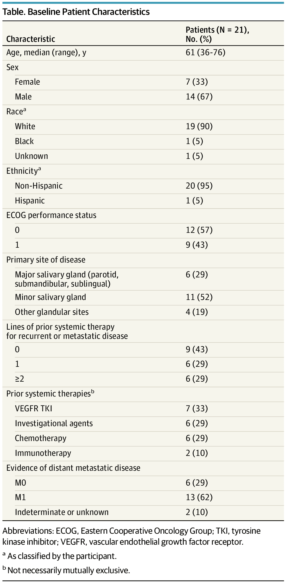 Amivantamab for Recurrent or Metastatic Adenoid Cystic Carcinoma: A Phase 2 Nonrandomized Clinical Trial | Oncology | JAMA Otolaryngology–Head & Neck Surgery | JAMA Network