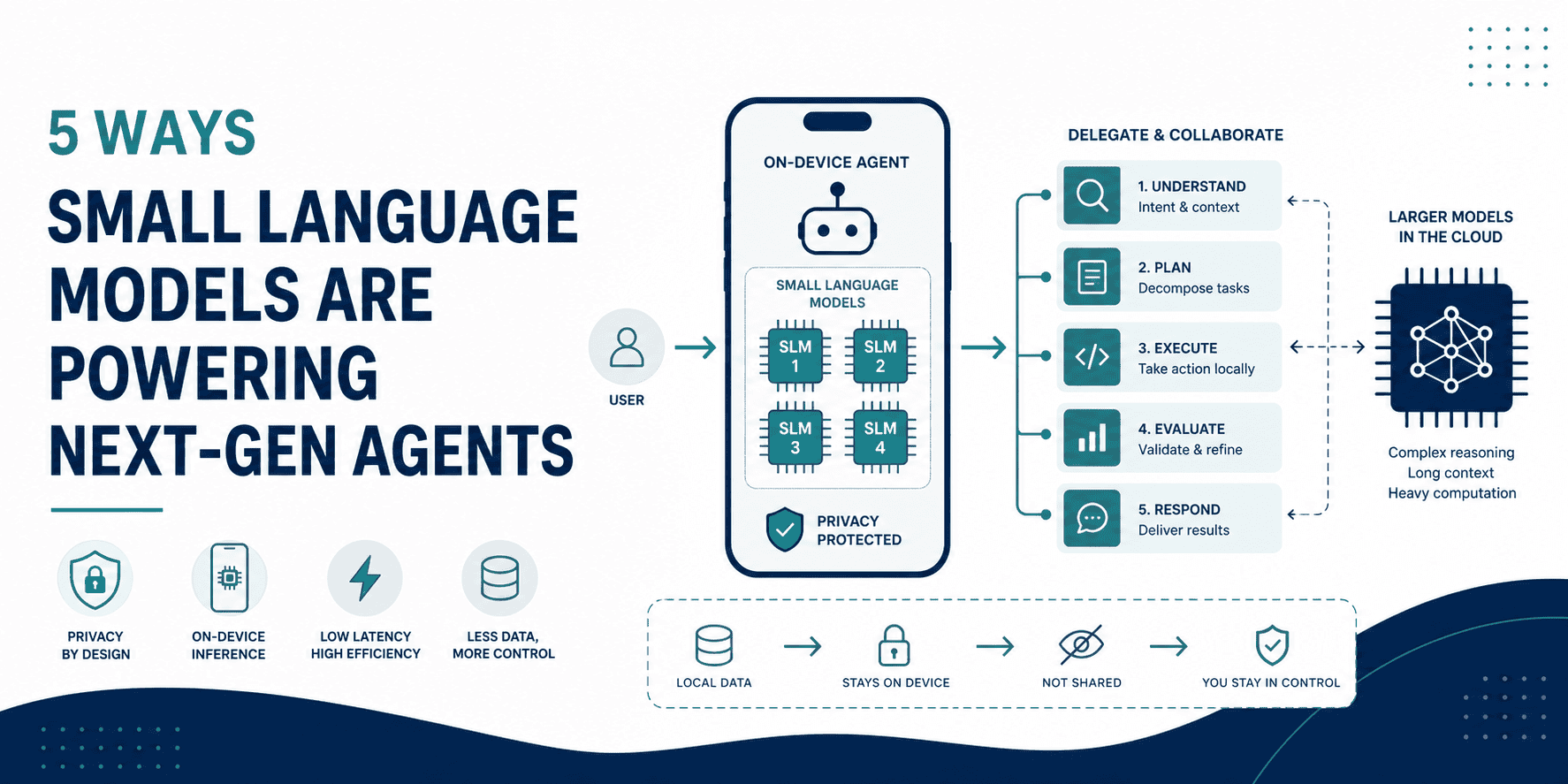 5 Ways Small Language Models Are Powering Next-Gen ...