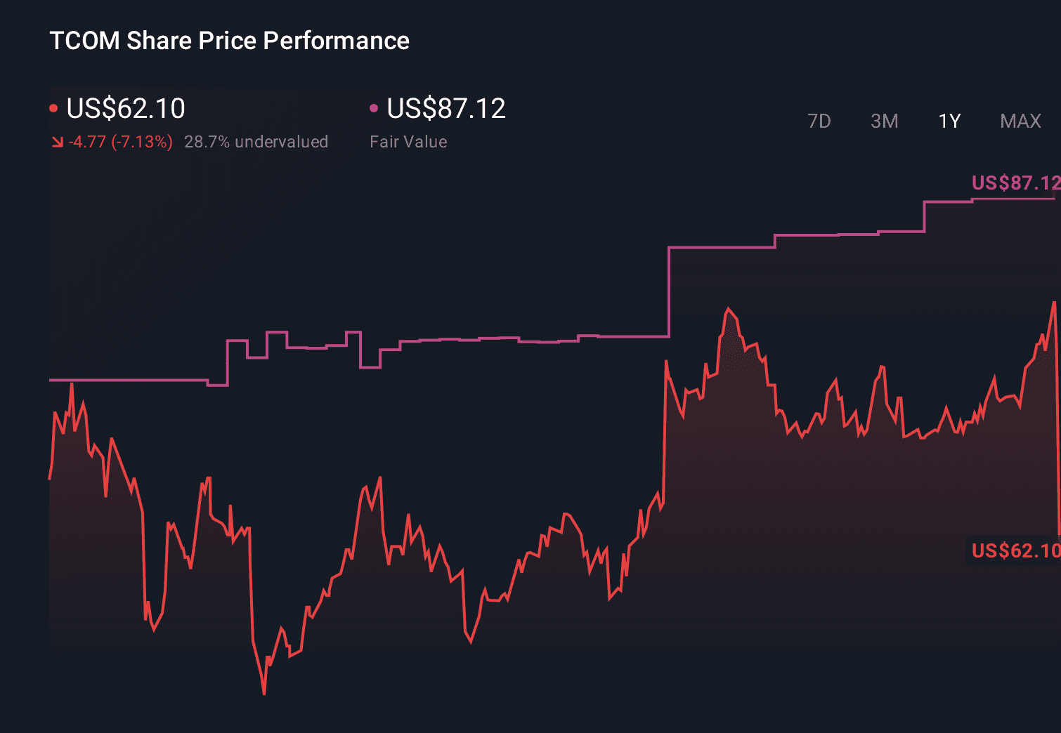 How Investors May Respond To Trip.com Group (TCOM) Antitrust Probe And AI Pricing Shutdown - Simply Wall St News