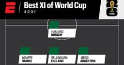 ESPN's Best 11: Spain's Four, Messi, Mbappé, Haaland