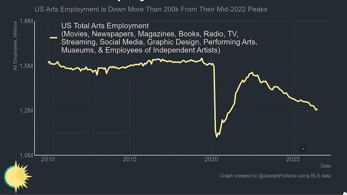 Arts Employment in America: CHART OF THE DAY