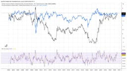 Even After CPI and PPI Long-Term Treasury Rates Still Look Too Low