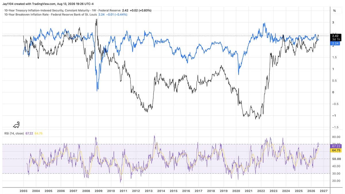 Even After CPI and PPI Long-Term Treasury Rates Still Look Too Low