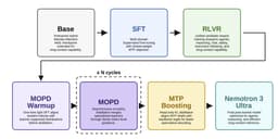 @natolambert: Nvidia joined the multi-teacher, on-policy distillation (MODP) gang! Is industry standard post-train...