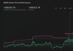 Anthropic IPO And AI Chips Put Amazon Valuation In New Focus