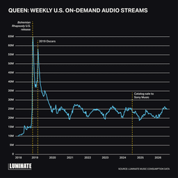 'Michael' Sets the King of Pop's Streaming Growth on a Queen-like ...
