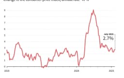 COLA estimate for 2027 hinges on summer inflation data