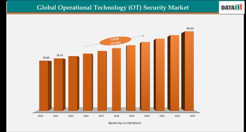 Operational Technology (OT) Security Market Set for Explosive