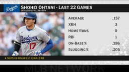 Shohei Ohtani breakdown ahead of NLCS | 10/09/2026
