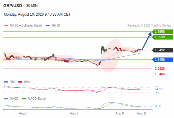 GBPUSD Mixed Signals: Range-Bound Near 1.3450-1.3500