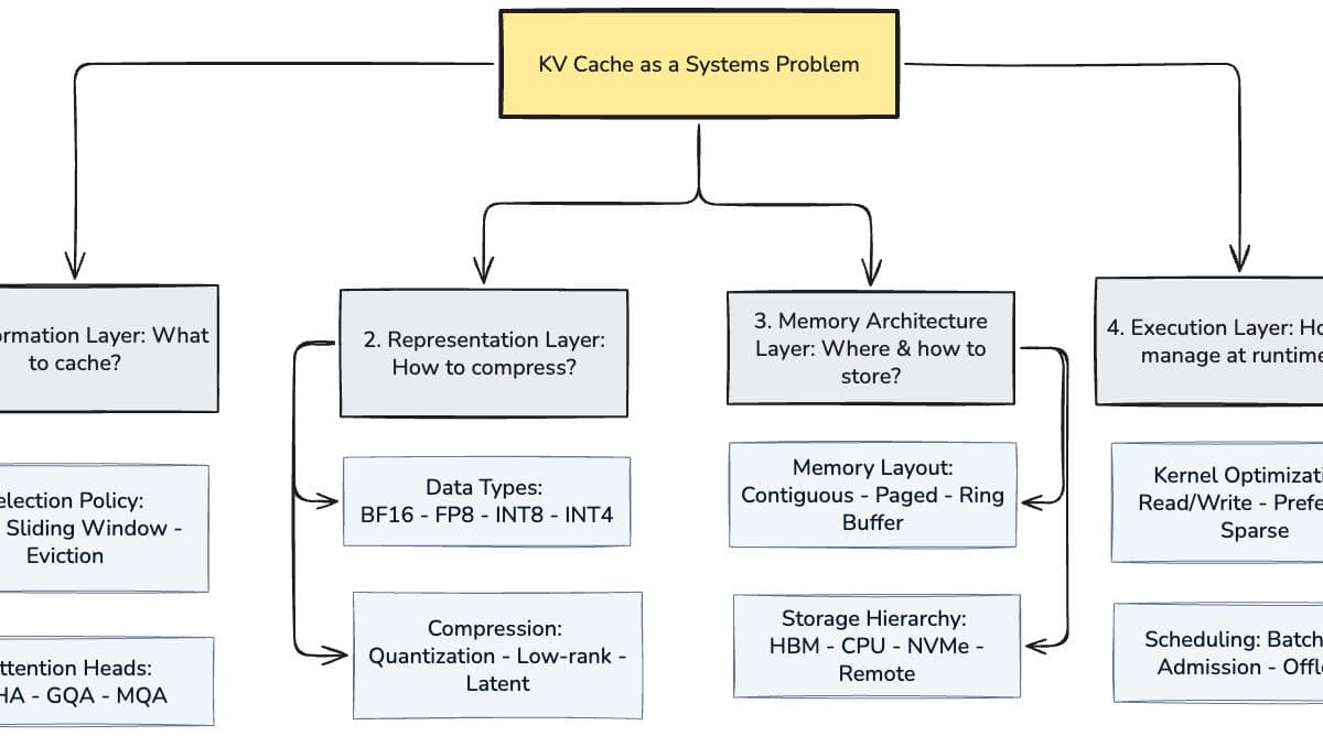 Architecting KV Cache for LLM Inference: Part1-Memory ...