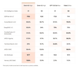 @therundownai: NEW: SpaceXAI released Grok 4.6, with some impressive jumps across benchmarks. 

Matching or nearing...