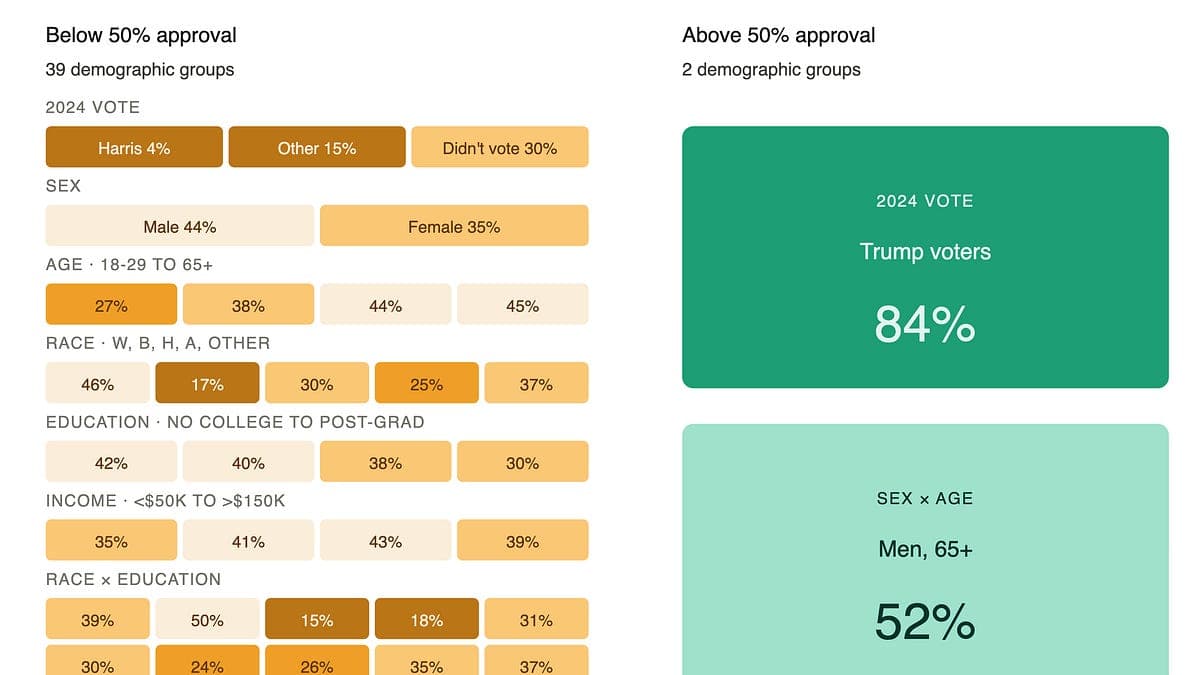Trump Approval Plunge to Record Lows