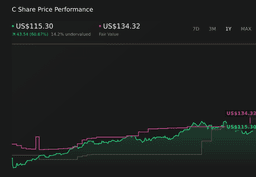 Citigroup Security Response Puts Operational Risk And Valuation In Focus - Simply Wall St News