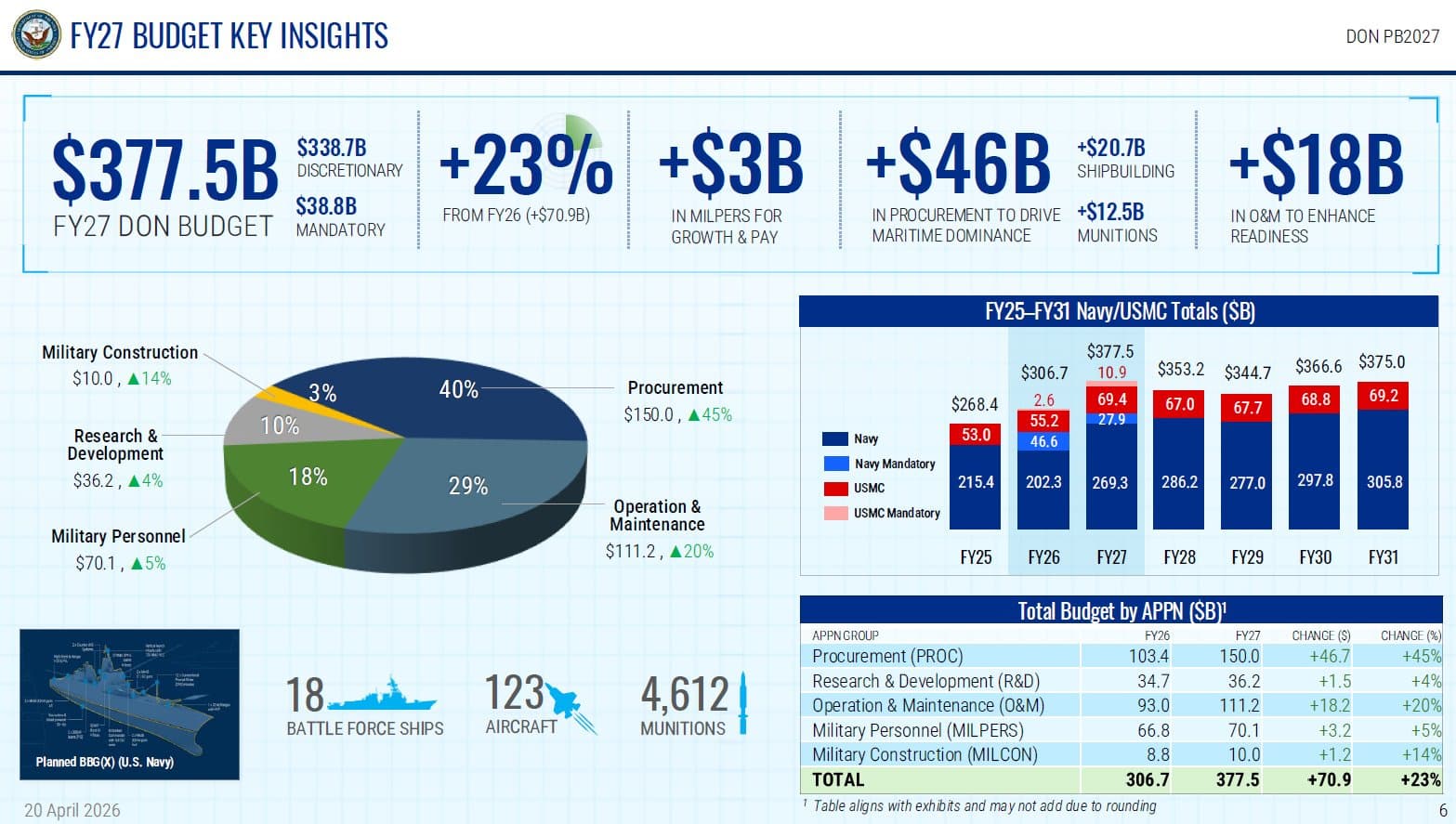 Pentagon $1.5T FY27 Budget Request