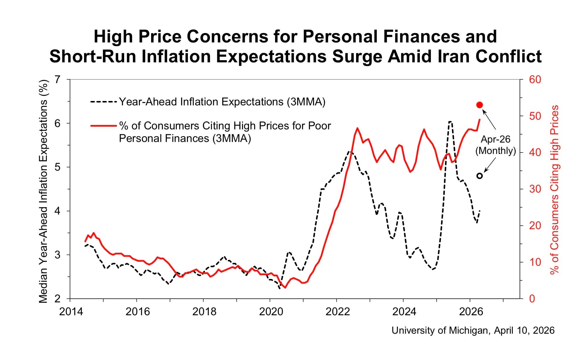The mystery variable that explains stubbornly low consumer sentiment