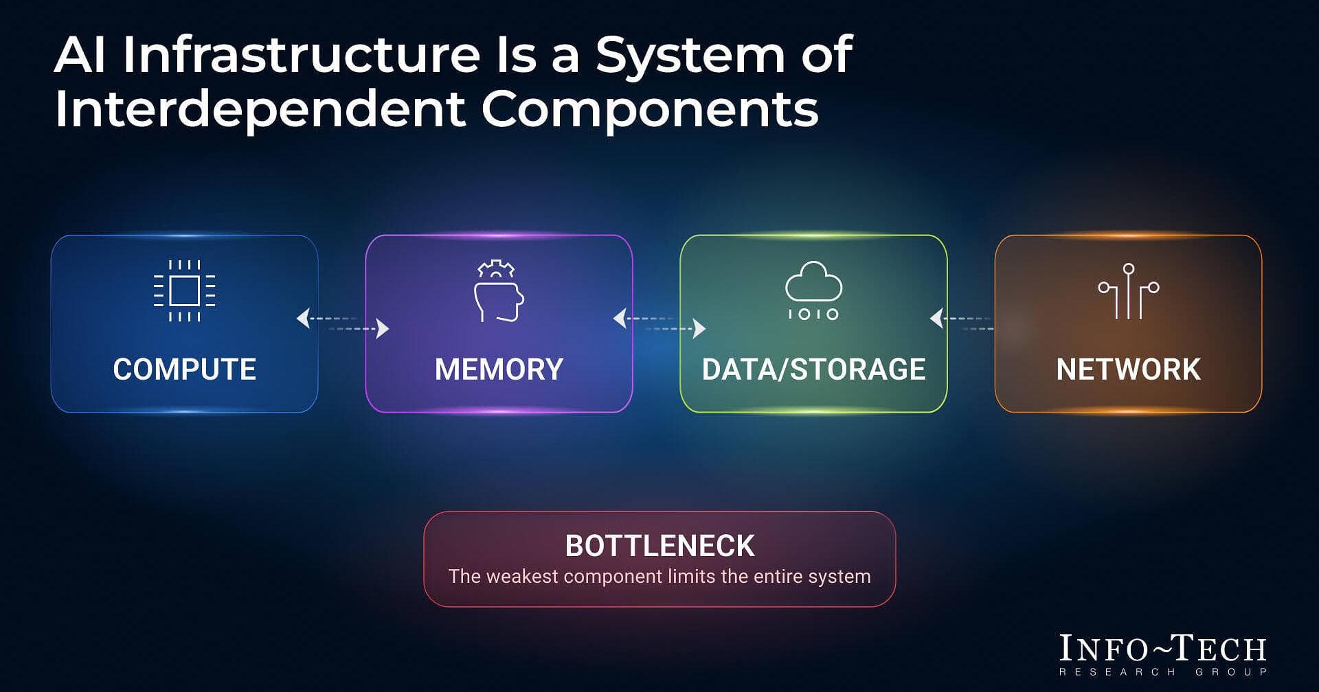 Enterprise AI Bottlenecks Stem From Workload Misalignment, Says Info-Tech Research Group