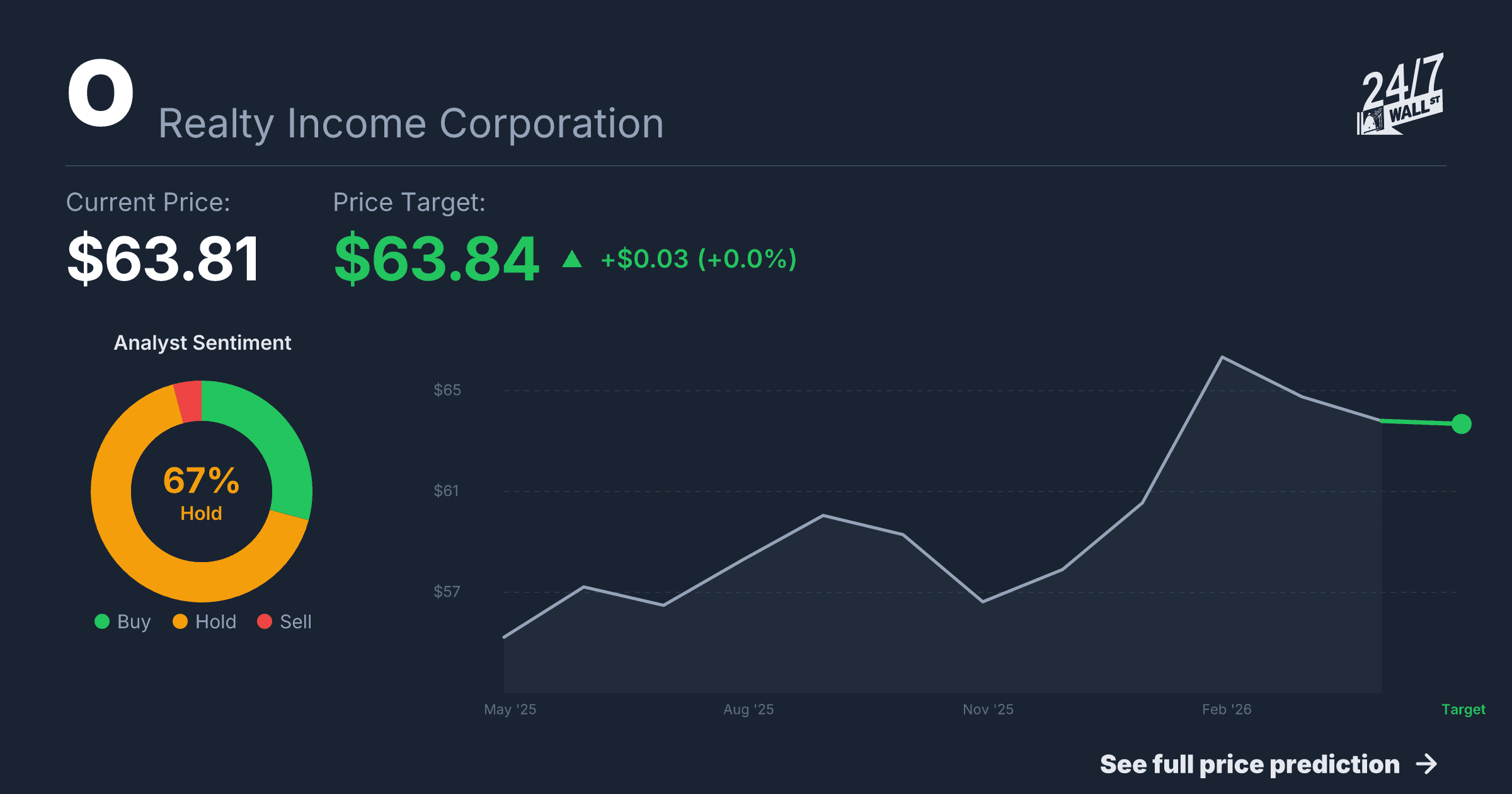 Share-price action $63s dip pre-earnings... valuation cheap for quality