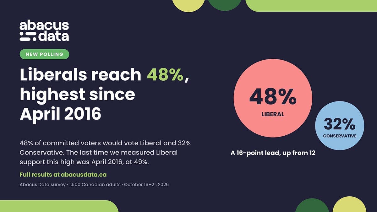 The Federal Liberals Are Back at 2016 Levels. But This Isn't 2016.