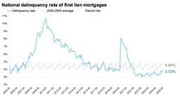 April ICE Mortgage Monitor: "Annual home price growth was 0.4% in March"