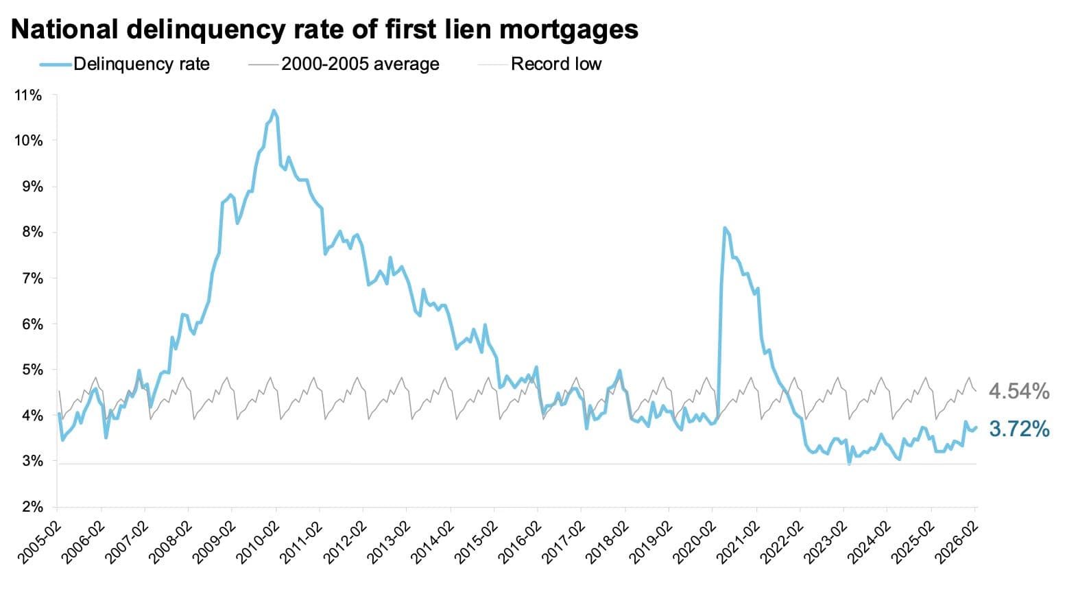 April ICE Mortgage Monitor: "Annual home price growth was 0.4% in March"