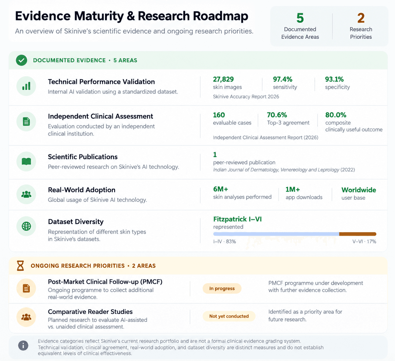 Clinical Evidence & Scientific Validation of Skinive AI