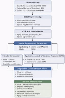 Exploring the coordinated development mechanism of new quality productivity and rural leading industries in the context of aging and income dynamics in China's rural areas | Environment, Development and Sustainability | Springer Nature Link