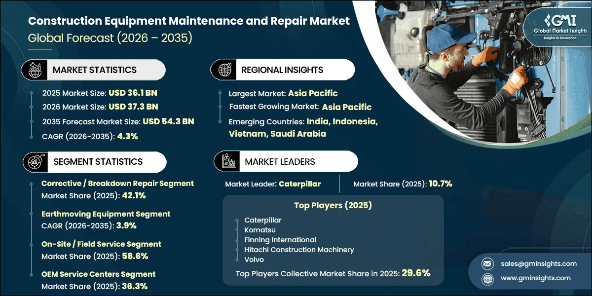 Construction Equipment Maintenance and Repair Market ...