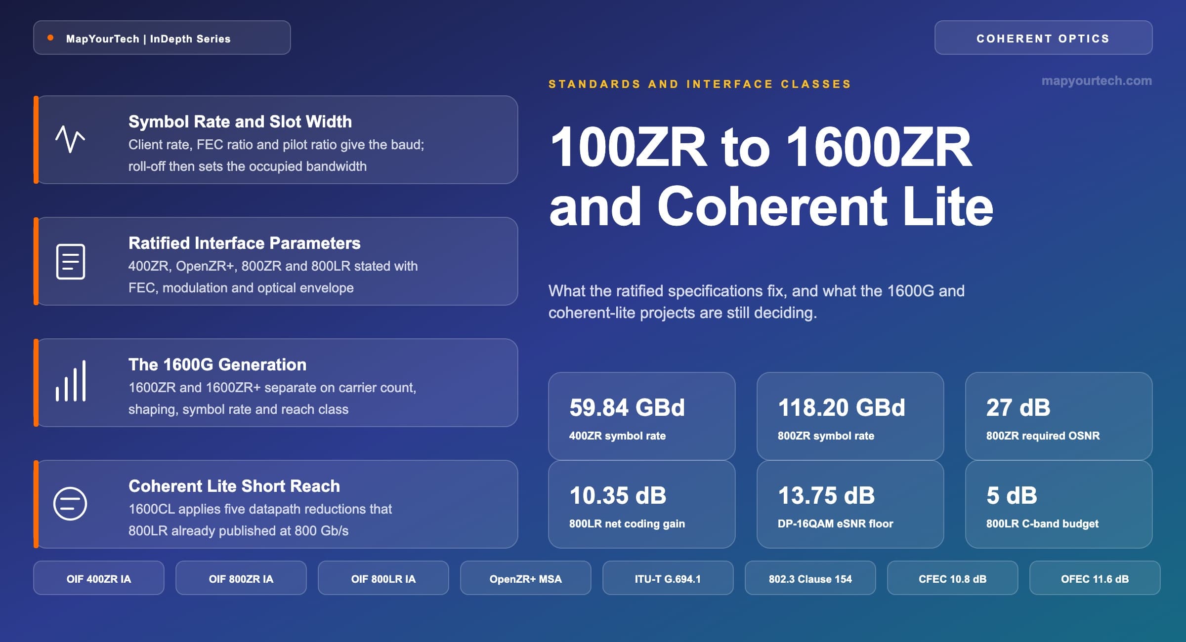 Coherent Pluggable Evolution: 100ZR to 1600ZR and Coherent Lite