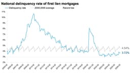 April ICE Mortgage Monitor: "Annual home price growth was 0.4% in March"