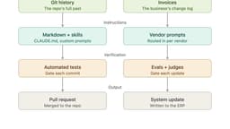 Software That Implements Itself