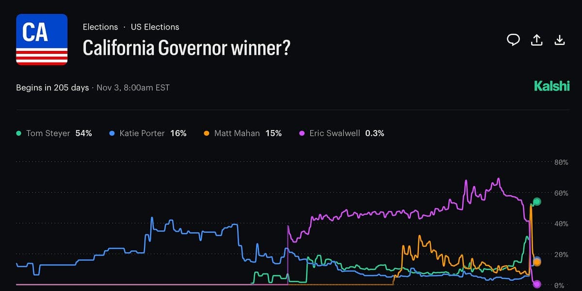 Prediction Markets Provide Signal Amid Chaos In California Governor's Race 