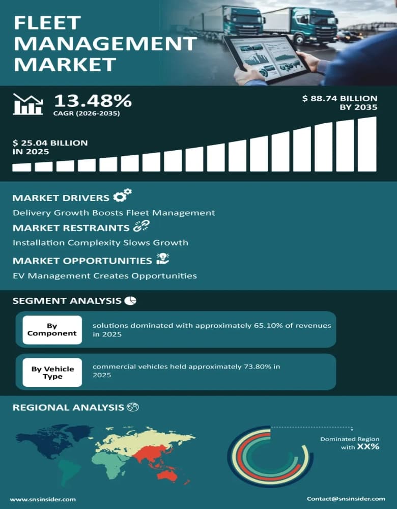 Fleet Management Market Size To Exceed $88.74 Billion ...