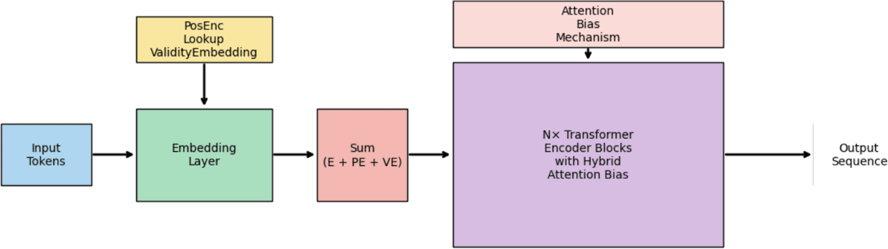 Constraint-biased transformers: attention bias injection for rule-compliant course recommendation | International Journal of Data Science and Analytics | Springer Nature Link