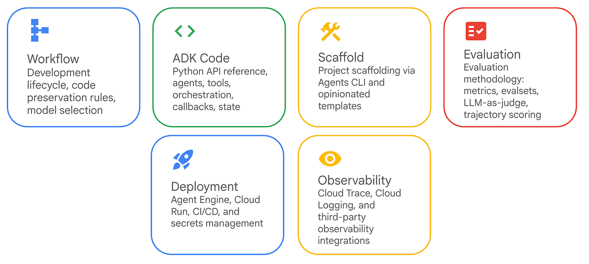 Building End to End AI Agents with ADK Dev Skills | by Pier Paolo Ippolito | Google Cloud - Community | Apr, 2026 | Medium