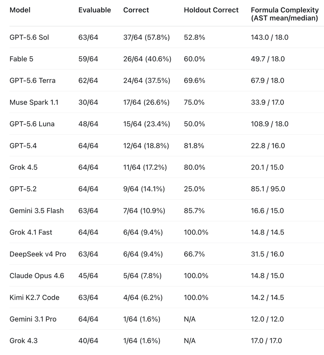 Efficiency/RL/Agents/World Models/Physical AI: Z.ai GLM-5.2 open-weight — AutoTrainess — ByteDance Seed2.0 — Palantir Karp critique — AI Pyramid thesis — JetSpec — iLLaDA — Small specialized models — New papers: Compile Once, MRPO, HOLA, EvoPolicyGym, DiscoBench, diffusion radiology — DeepSeek V4 mid-July — Vulnerability-finding AI commoditization — Nemotron-Labs-Diffusion — MuseBench — CARL — MIRA world model — Small-set training — Flow Sampling — Kaggle agent competition — Muse Spark 1.1 — 1B param model trained for $1,500 matches models 2-7x its size on math