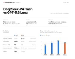 @zainhasan6 reposted: DeepSeek V4 Flash is 6x cheaper than GPT 5.6 Luna for coding tasks!

Luna scores...