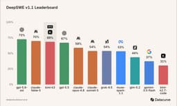 @zainhasan6: +38% improvement from K2.7 -> K3 is the biggest improvement of any family on the leaderboard!🔥