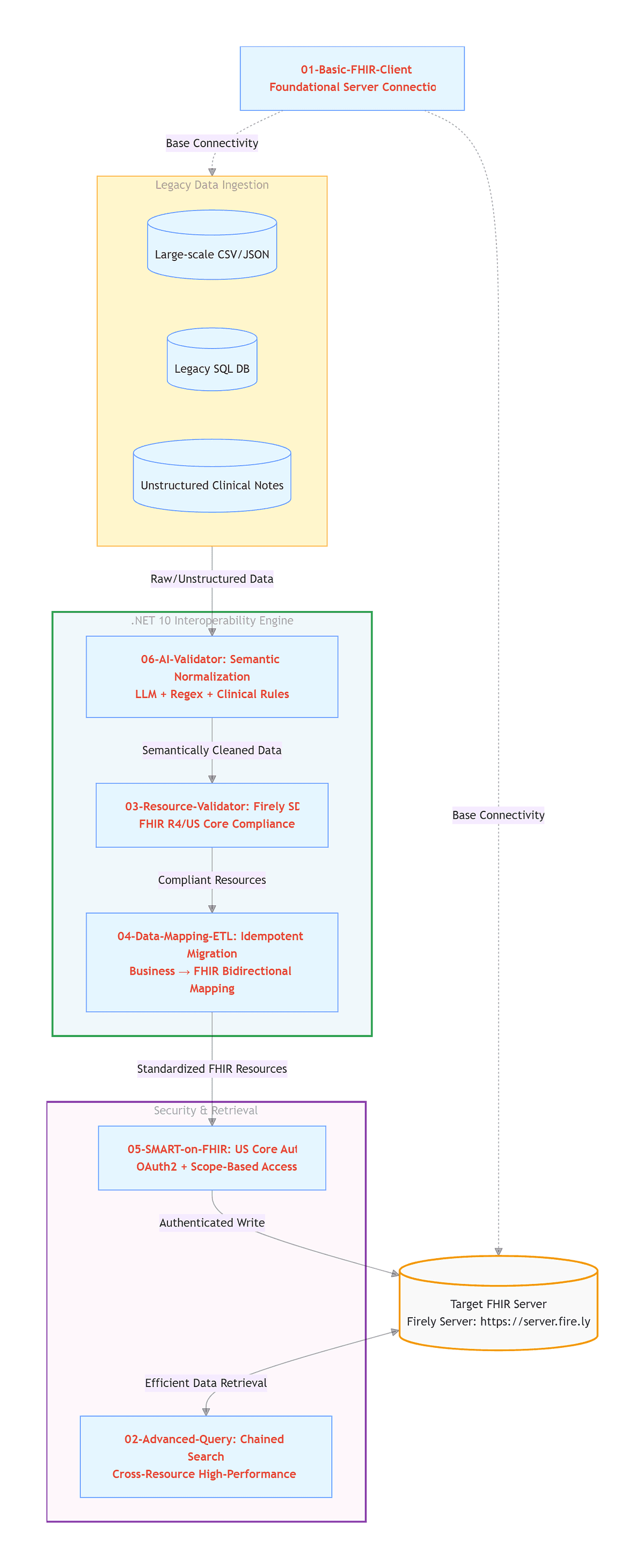 .NET & C# for FHIR Interoperability 1 — Build Your First FHIR Client | by Rong(Rex) Fan | Mar, 2026 | Medium