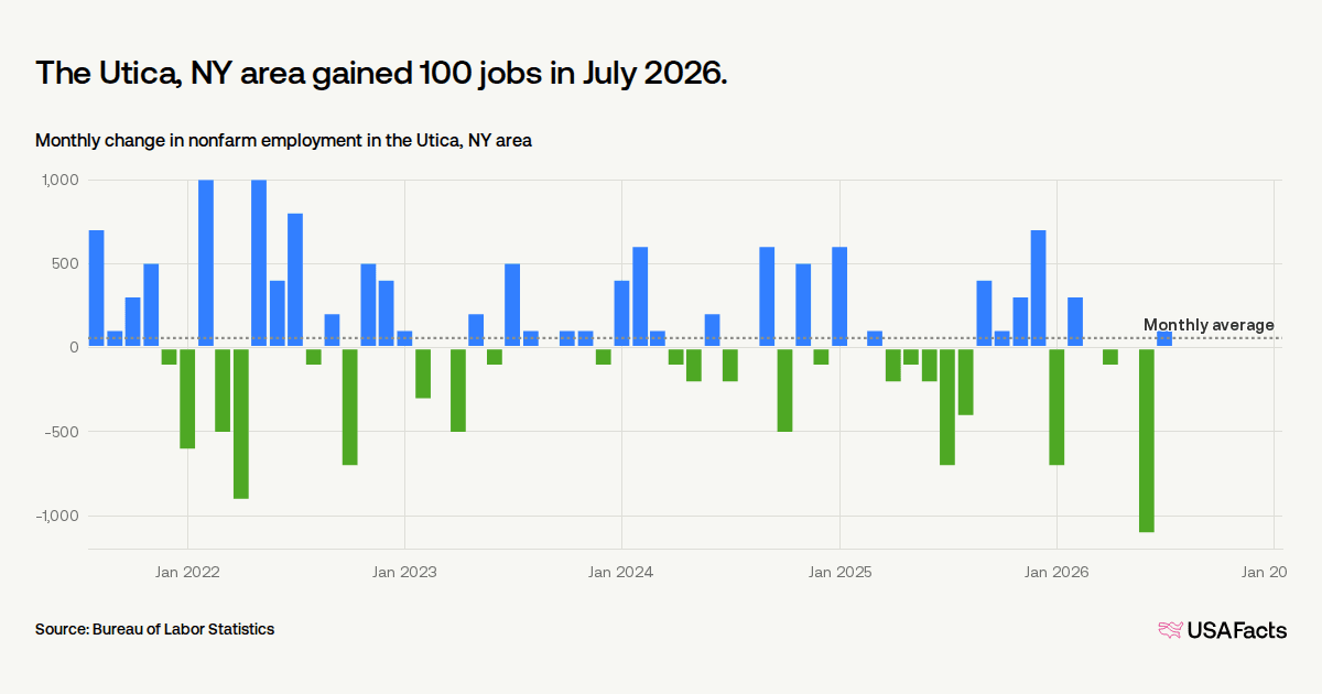 How many jobs were added in Utica, NY area last month? | USAFacts