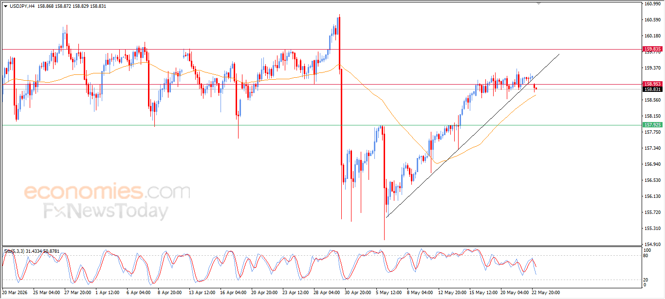 USD/JPY 158.60-159.40 Range: Rally Extends Above 161 Post 157-158 Tests; H4 Breakout Holds, Liquidity for Scalps
