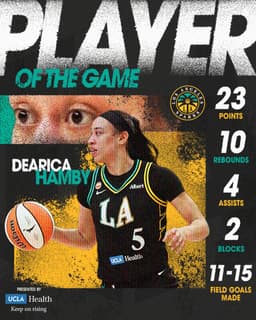 @LASparks: Dearica handled business in Portland. 

@UCLAHealth https://t.co/6x139zde3j