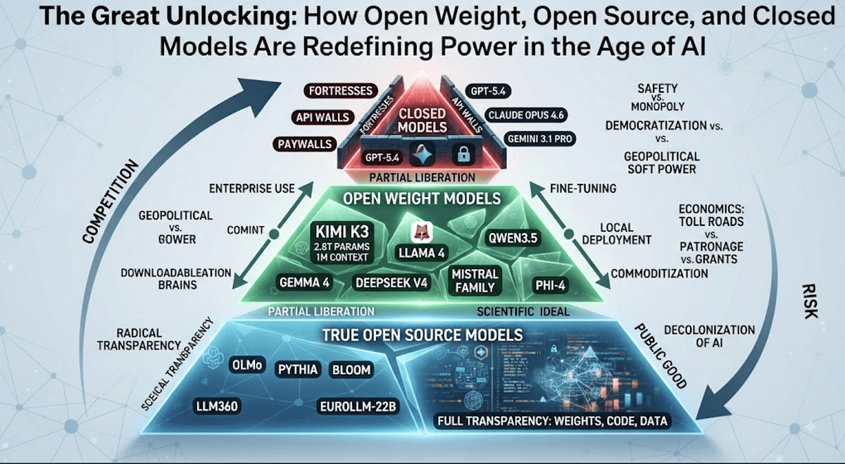 The Great Unlocking: How Open Weight ...